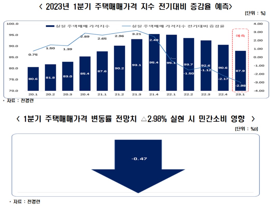 금리인상→주택가격 하락→1분기 민간소비 0.47%↓ < 경제일반 < 경제 < 기사본문 - 로즈데일리